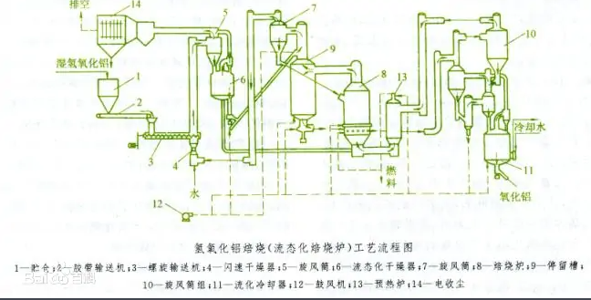 流态化焙烧炉系统的工艺流程图